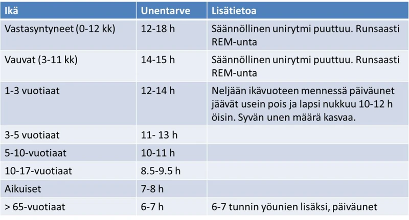 Rem-Unen Vaiheet