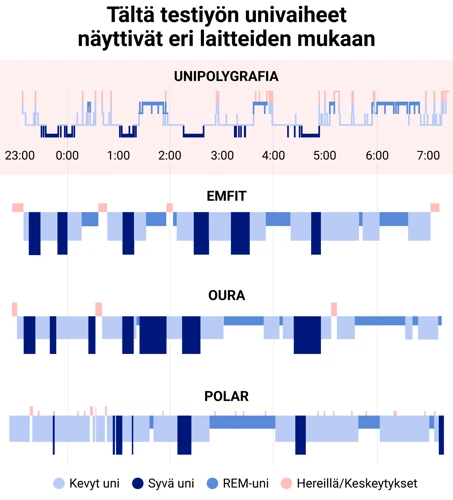 Unen Eri Vaiheet Ja Niiden Kesto