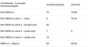 Vinkkejä Hyvään Uneen